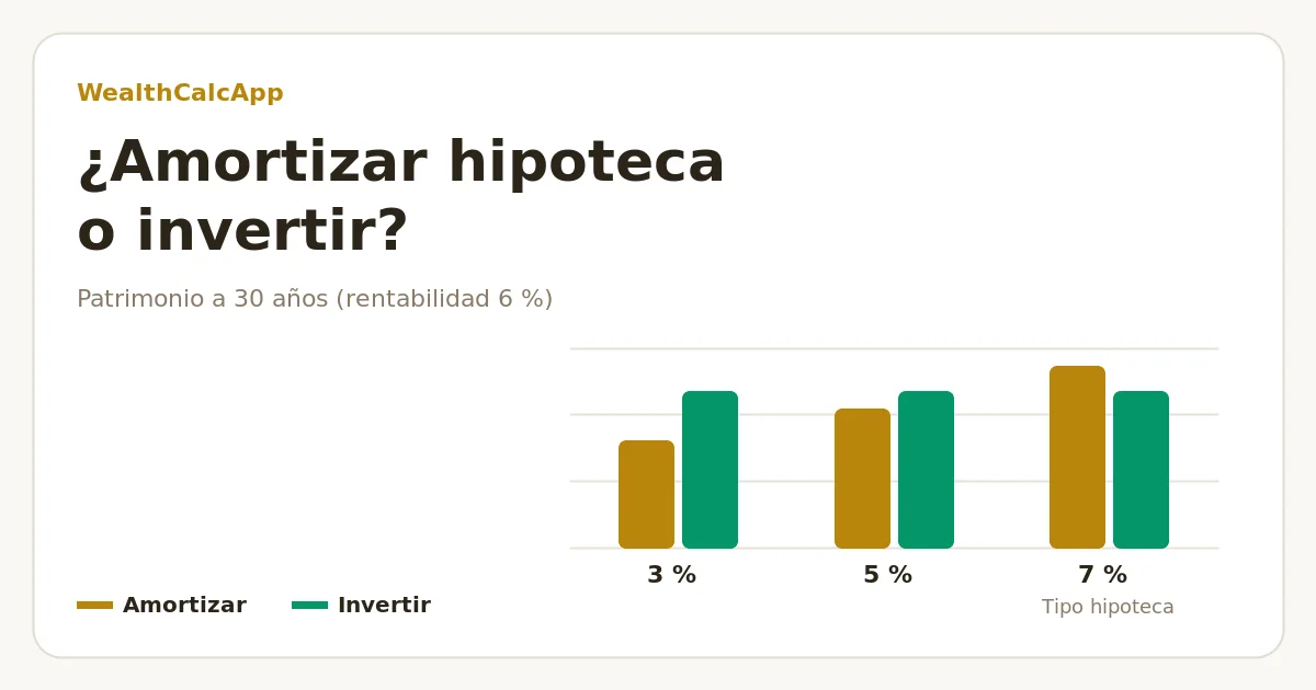 Gráfico de barras que compara el patrimonio tras 30 años amortizando hipoteca o invirtiendo, con tipos del 3 %, 5 % y 7 %