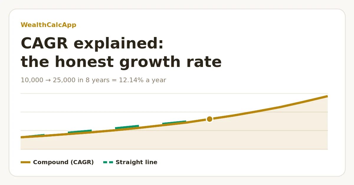 Chart of compound annual growth: 10,000 growing to 25,000 in 8 years at a 12.14% CAGR versus a straight line