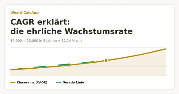 Grafik zur durchschnittlichen jährlichen Wachstumsrate einer Geldanlage