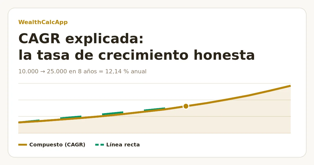 Gráfico de crecimiento compuesto: 10.000 que se convierten en 25.000 en 8 años con una CAGR del 12,14 % frente a una línea recta