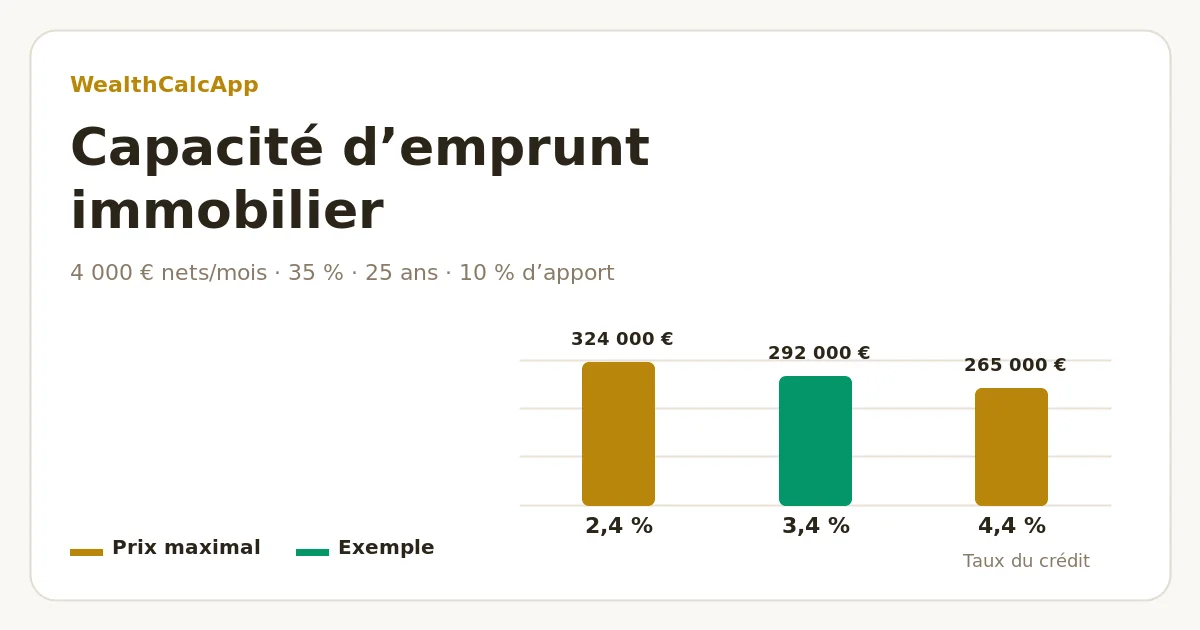 Graphique en barres : prix maximal d’un logement avec 4 000 € nets par mois, d’environ 324 000 € à 2,4 % à 265 000 € à 4,4 %