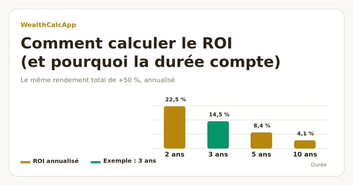 Graphique en barres : un même rendement total de 50 % équivaut à 22,5 % par an sur 2 ans, 14,5 % sur 3, 8,4 % sur 5 et 4,1 % sur 10