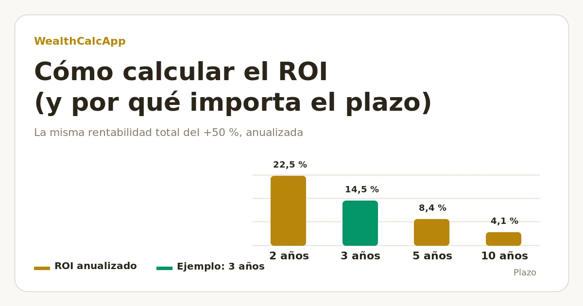 Gráfico de barras: la misma rentabilidad total del 50 % equivale a un 22,5 % anual en 2 años, 14,5 % en 3, 8,4 % en 5 y 4,1 % en 10