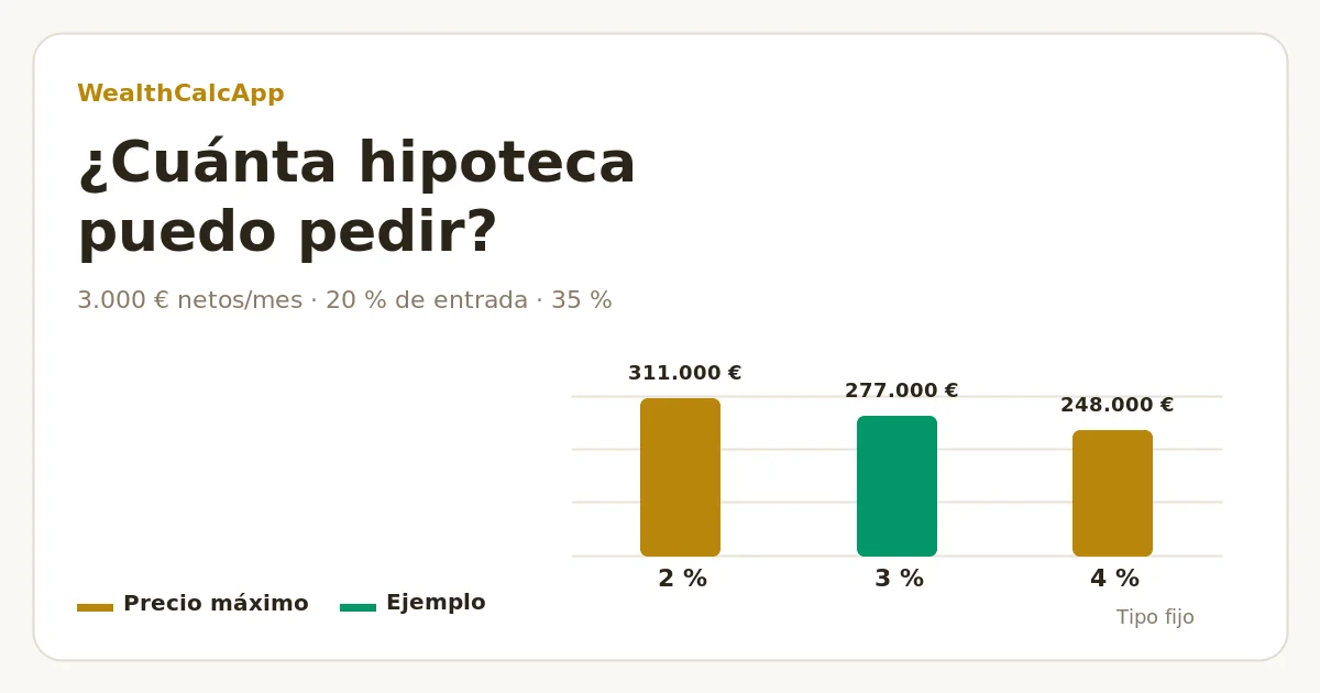 Gráfico de barras: precio máximo de vivienda con 3.000 € netos al mes, de unos 311.000 € con un tipo del 2 % a 248.000 € con un 4 %