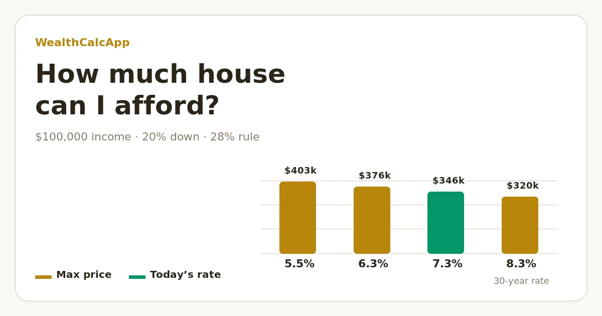 Bar chart: maximum home price on a $100,000 income falls from about $403,000 at a 5.5% mortgage rate to $320,000 at 8.3%