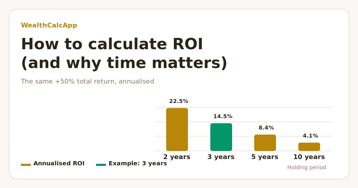 Bar chart: the same 50% total return equals 22.5% a year over 2 years, 14.5% over 3, 8.4% over 5 and 4.1% over 10