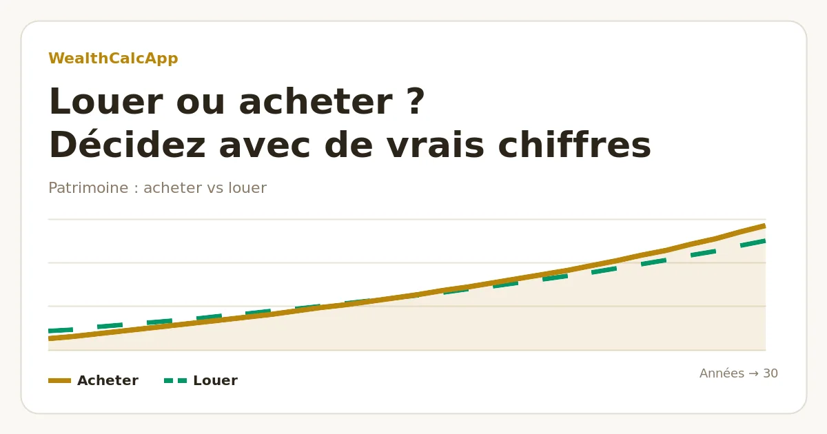 Graphique comparant le patrimoine en achetant un logement ou en louant et en investissant la différence sur 30 ans