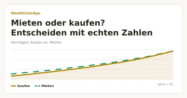 Diagramm: Vermögen beim Kaufen im Vergleich zum Mieten