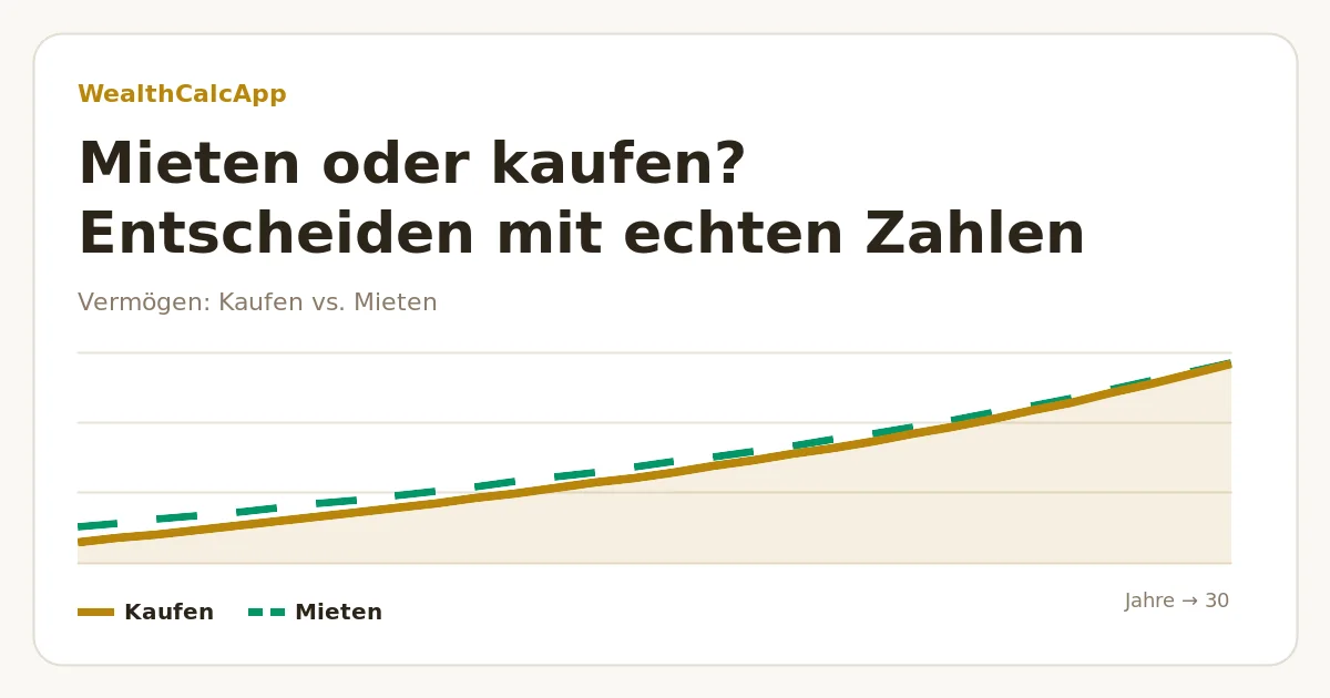 Diagramm: Vermögen beim Immobilienkauf im Vergleich zu Mieten und Investieren der Differenz über 30 Jahre