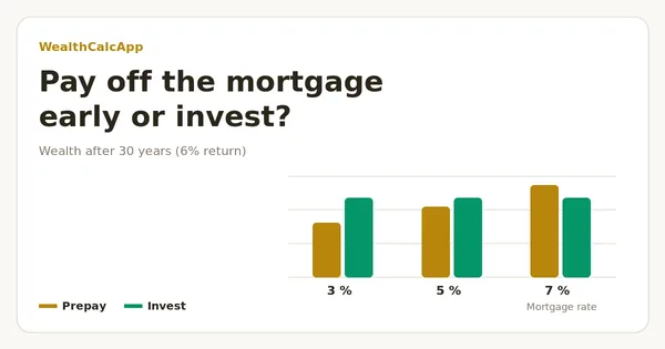 Bar chart of wealth after prepaying a mortgage versus investing