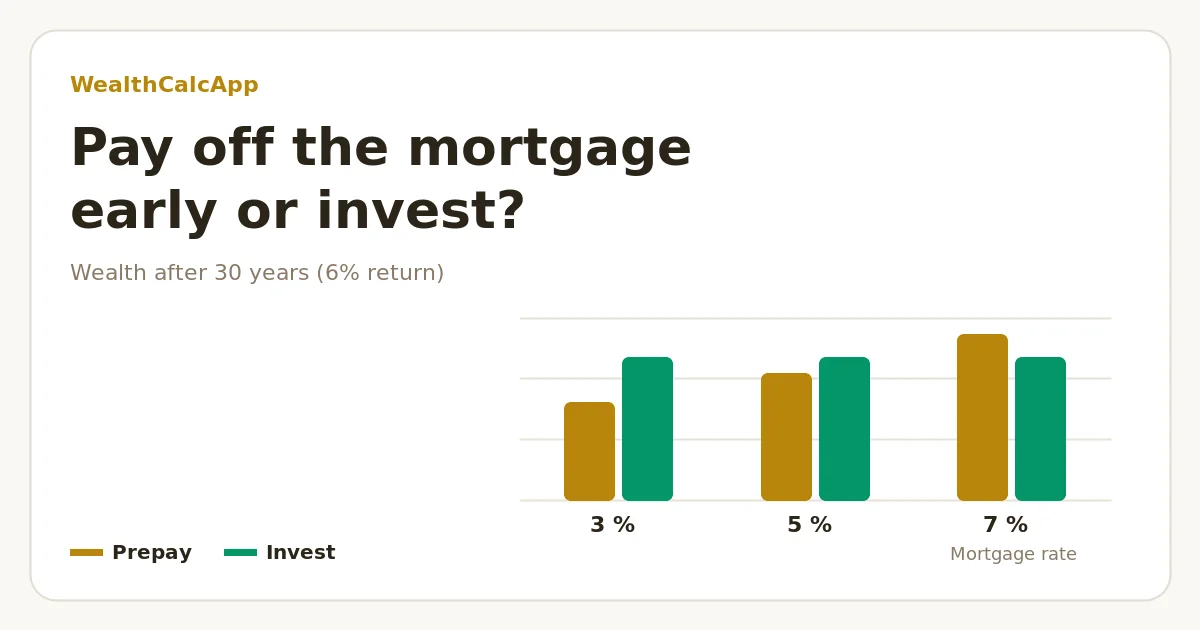 Bar chart comparing wealth after 30 years from paying off a mortgage early versus investing, for 3%, 5% and 7% mortgage rates