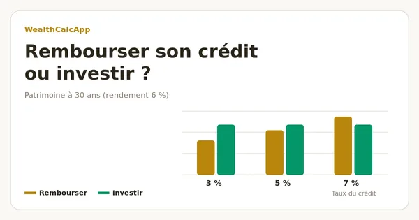 Graphique du patrimoine en remboursant le crédit ou en investissant