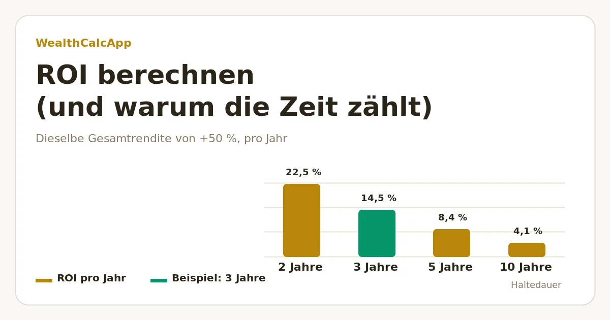 Balkendiagramm: dieselbe Gesamtrendite von 50 % entspricht 22,5 % pro Jahr über 2 Jahre, 14,5 % über 3, 8,4 % über 5 und 4,1 % über 10