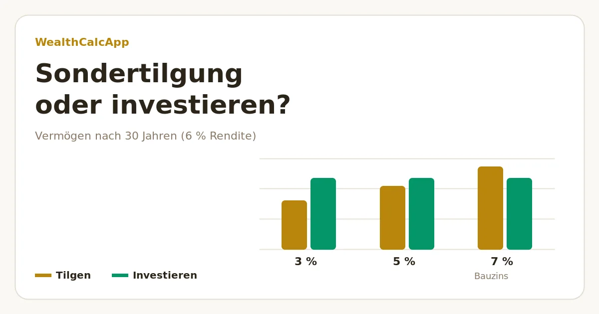 Balkendiagramm: Vermögen nach 30 Jahren mit Sondertilgung oder ETF-Investition bei Bauzinsen von 3, 5 und 7 Prozent