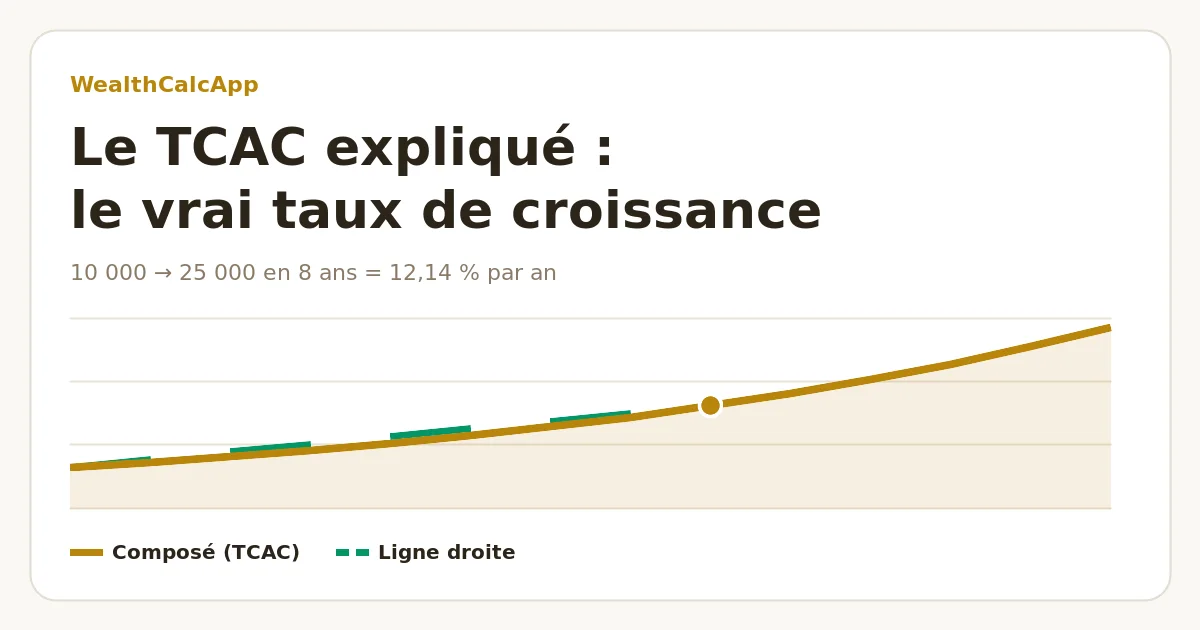 Graphique de croissance composée : 10 000 qui deviennent 25 000 en 8 ans avec un TCAC de 12,14 %, comparé à une ligne droite