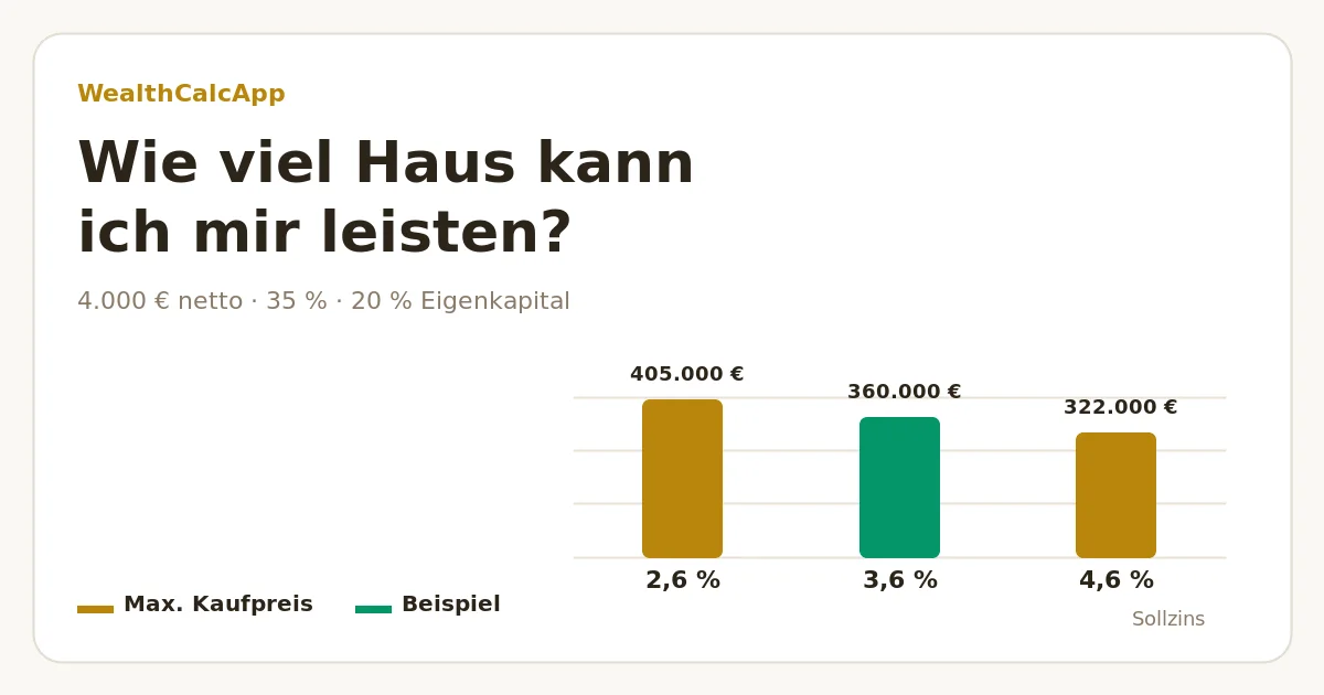 Balkendiagramm: maximaler Kaufpreis bei 4.000 € netto im Monat, von rund 405.000 € bei 2,6 % Zins bis 322.000 € bei 4,6 %